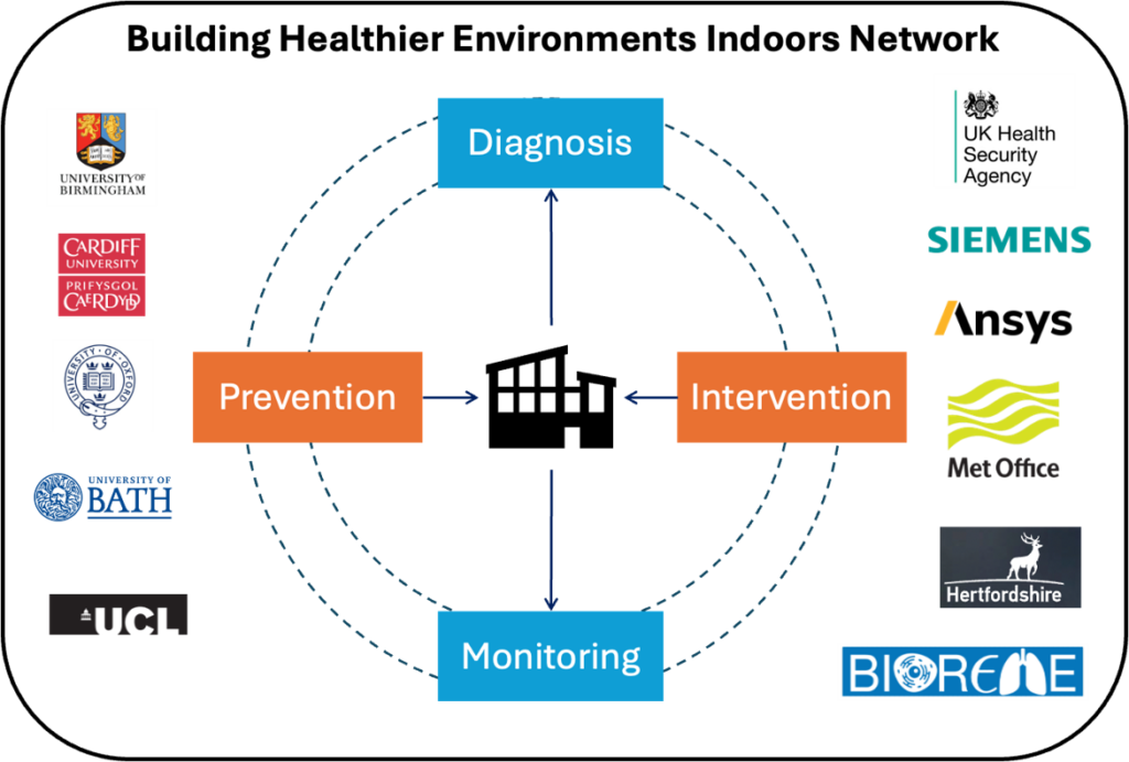 Diagram of four parameters of the BreatHE IN network; diagnosis, monitoring, intervention and prevention.